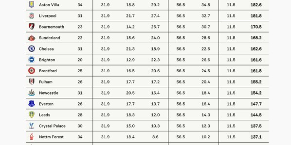 英超25-26奖金分成：阿森纳1.98亿，曼城1.92亿，曼联1.91亿